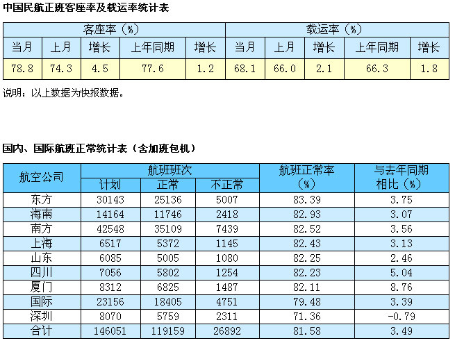 民用航空总局公布七月主要运输生产指标统计