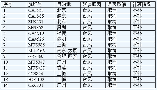 温州机场受台风“韦帕”影响14个航班延误取消