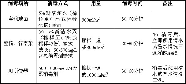 民航抗震救灾期间民用航空器卫生防疫问题解答
