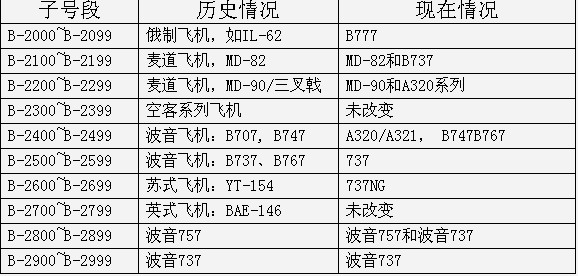 民航局适航审定司征求注册号编码方案