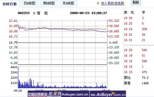 民航首家空管设备商“川大智胜”今日挂牌上市