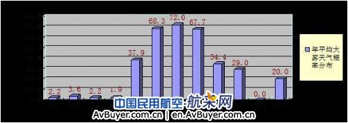 腾冲天气及对机场航班的影响分析