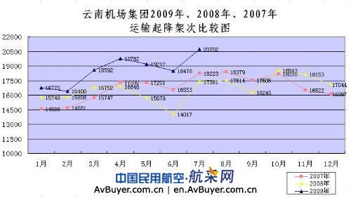 云南机场集团2009年7月运输生产稳步增长