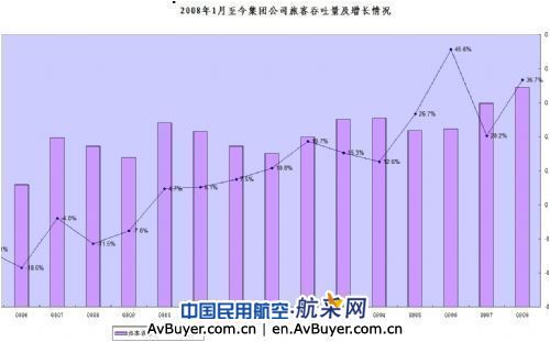 云南机场集团8月生产继续稳步增长