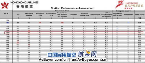 昆明机场成为香港航空10月表现最佳机场