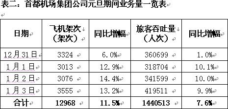 首都机场集团成员机场元旦期间吞吐同比增长7.6%