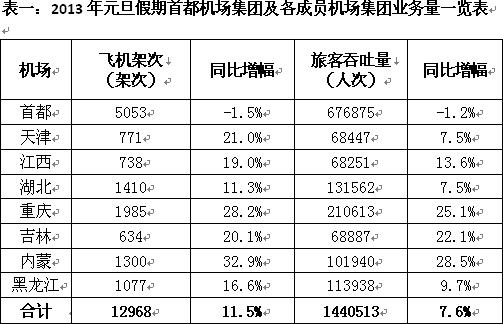 首都机场集团成员机场元旦期间吞吐同比增长7.6%