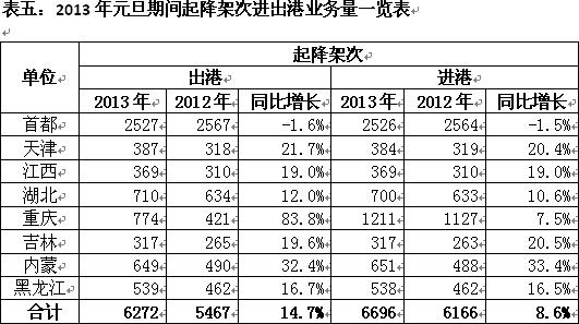 首都机场集团成员机场元旦期间吞吐同比增长7.6%