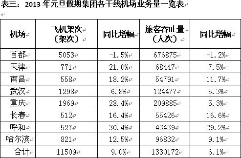 首都机场集团成员机场元旦期间吞吐同比增长7.6%