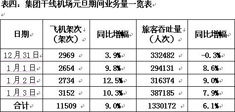 首都机场集团成员机场元旦期间吞吐同比增长7.6%