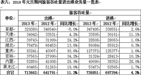 首都机场集团成员机场元旦期间吞吐同比增长7.6%