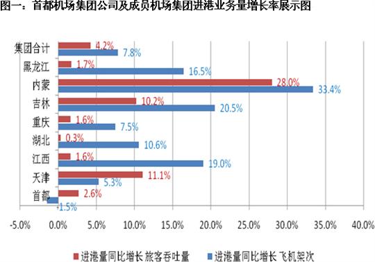 首都机场集团成员机场元旦期间吞吐同比增长7.6%