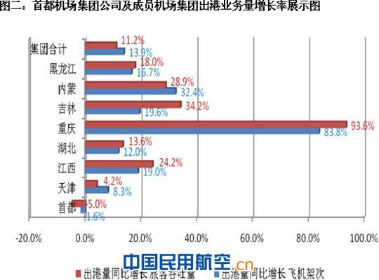 首都机场集团成员机场元旦期间吞吐同比增长7.6%