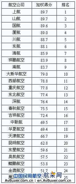 民航局公布上半年五率排名 上航居首鹰联垫底