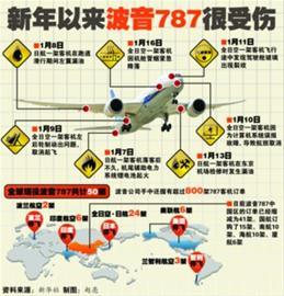 波音787事故连连 “梦想客机”为何噩梦缠身？