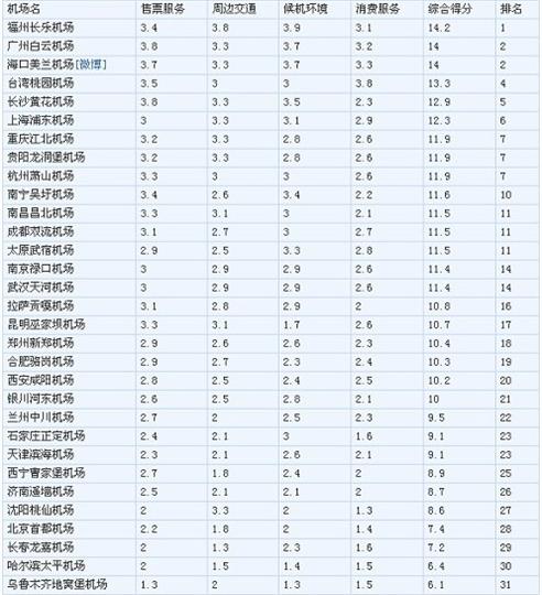 春节服务调查：乌鲁木齐地窝堡机场获得差评