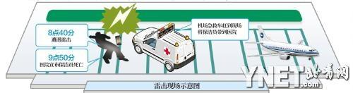 首都机场T3停机坪两名员工遇雷击 一死一伤