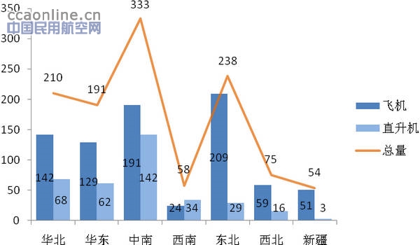 华东地区通用航空的发展以及情报服务现状