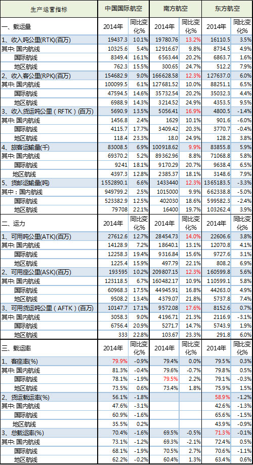 一张表读懂三大航运营数据