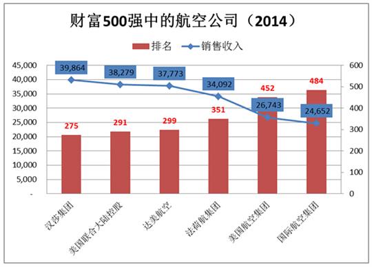 除了南航，全球超亿旅客航空集团俱乐部还有谁