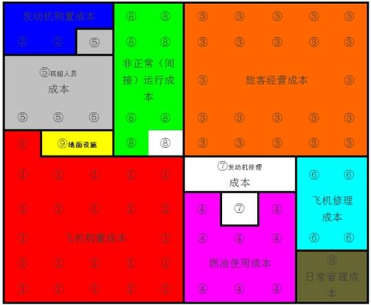 浅析机务工作在飞机客运成本管理中的作用