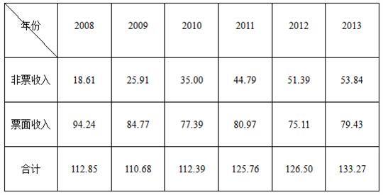 航空公司之辅助收入