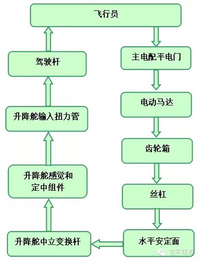 利用“观想法”处置安定面配平故障
