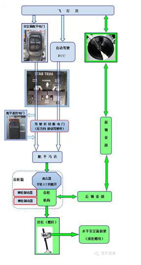 利用“观想法”处置安定面配平故障