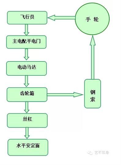 利用“观想法”处置安定面配平故障