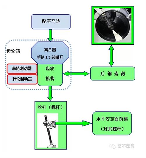 利用“观想法”处置安定面配平故障