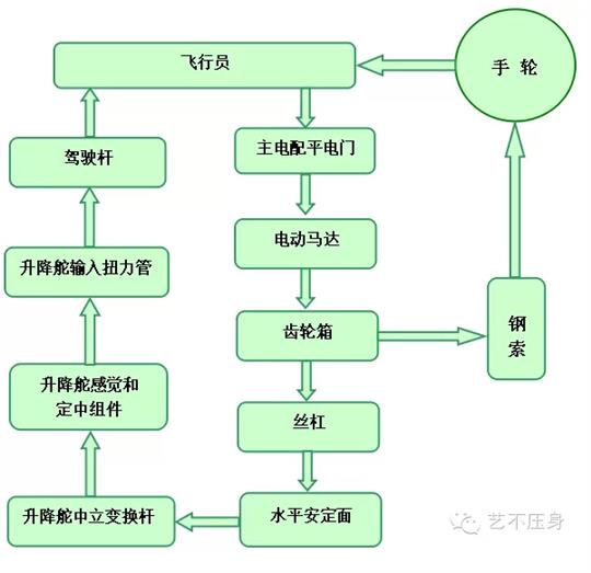 利用“观想法”处置安定面配平故障