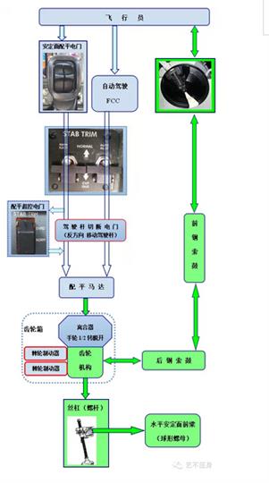 利用“观想法”处置安定面配平故障