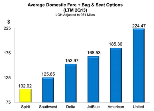 超低成本的精神航空如何赚钱？