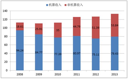 超低成本的精神航空如何赚钱？