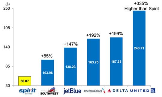 超低成本的精神航空如何赚钱？