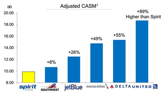 超低成本的精神航空如何赚钱？