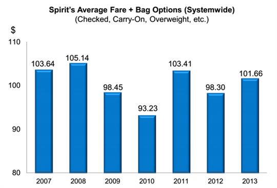 超低成本的精神航空如何赚钱？