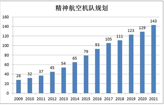 超低成本的精神航空如何赚钱？