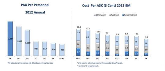 图11 土耳其航空与欧洲航空公司效率比较 全球最佳航空公司实践——土耳其航空公司