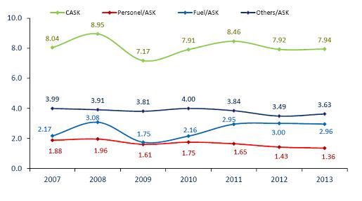 图8 土耳其航空公司CASK(美分,2007年-2013年) 全球最佳航空公司实践——土耳其航空公司