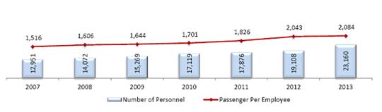 图10 土耳其航空的人员效率 全球最佳航空公司实践——土耳其航空公司