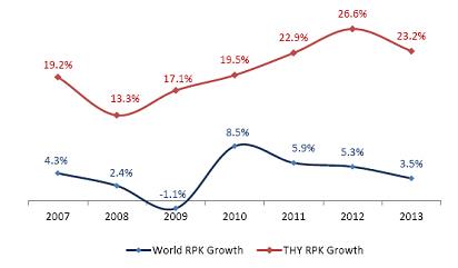 图3 土耳其航空RPK增长 全球最佳航空公司实践——土耳其航空公司