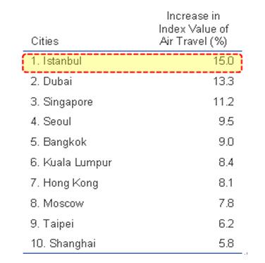 表2 全球航空网络中城市连通性 全球最佳航空公司实践——土耳其航空公司