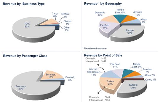 全球最佳航空公司实践——土耳其航空公司