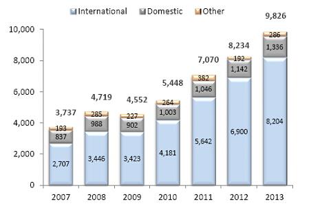 图6 土耳其航空的业务收入增长趋势图 全球最佳航空公司实践——土耳其航空公司