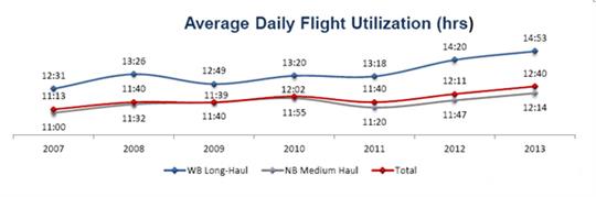 图12 土耳其航空的飞机利用效率 全球最佳航空公司实践——土耳其航空公司