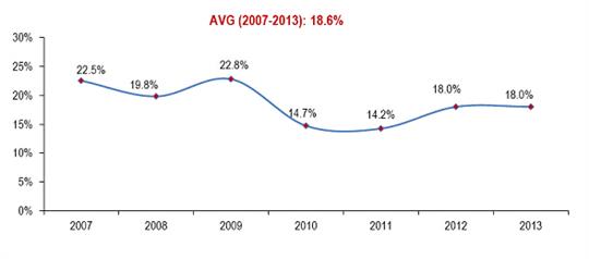 图14 土耳其航空运营利润率 全球最佳航空公司实践——土耳其航空公司