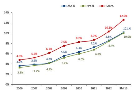 图4 土耳其航空ASK、RPK、PAX增长 全球最佳航空公司实践——土耳其航空公司