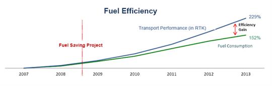 图13 土耳其航空航油利用效率 全球最佳航空公司实践——土耳其航空公司