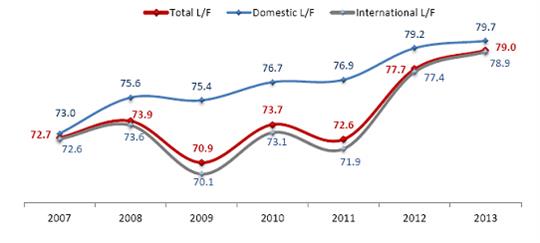 图9 土耳其航空客座率变化趋势 全球最佳航空公司实践——土耳其航空公司